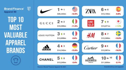 【世界前十名牌衣服品牌,前十奢侈品牌衣服排名】