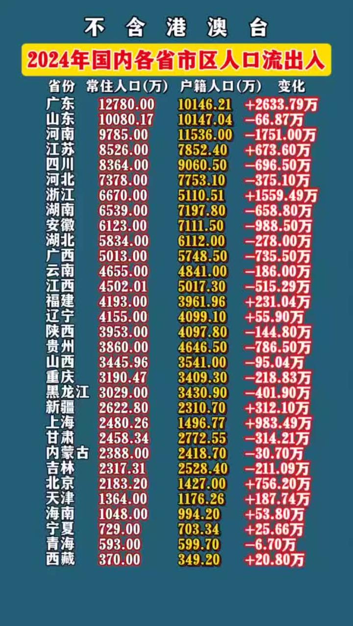 中国各省人口排名榜(31省份人口排名)