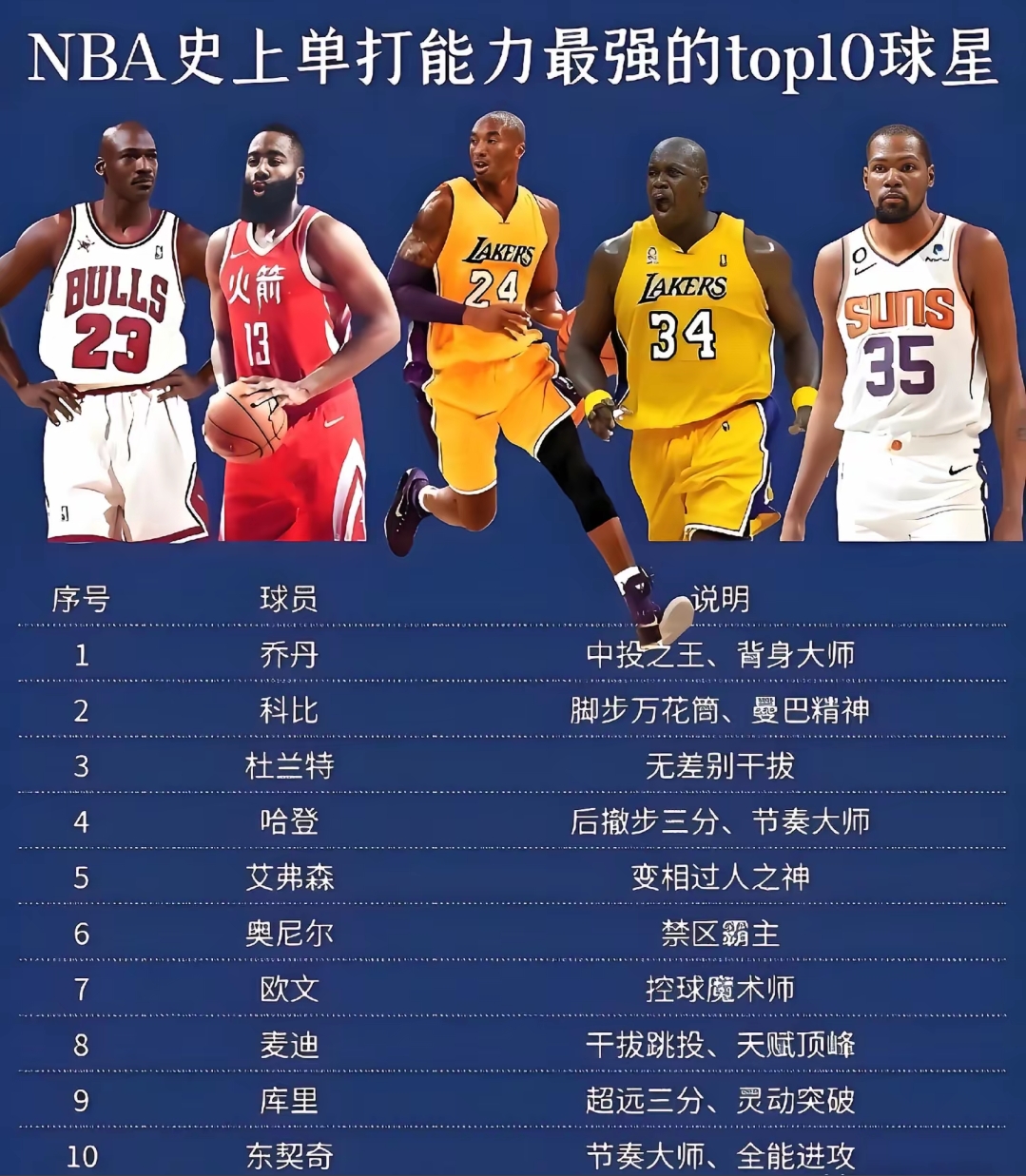 nba场均得分排名榜(nba场均得分球队排名)-第3张图片