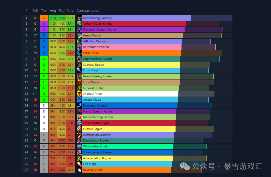 魔兽世界dps排名榜/魔兽世界dps排名榜前十名-第2张图片