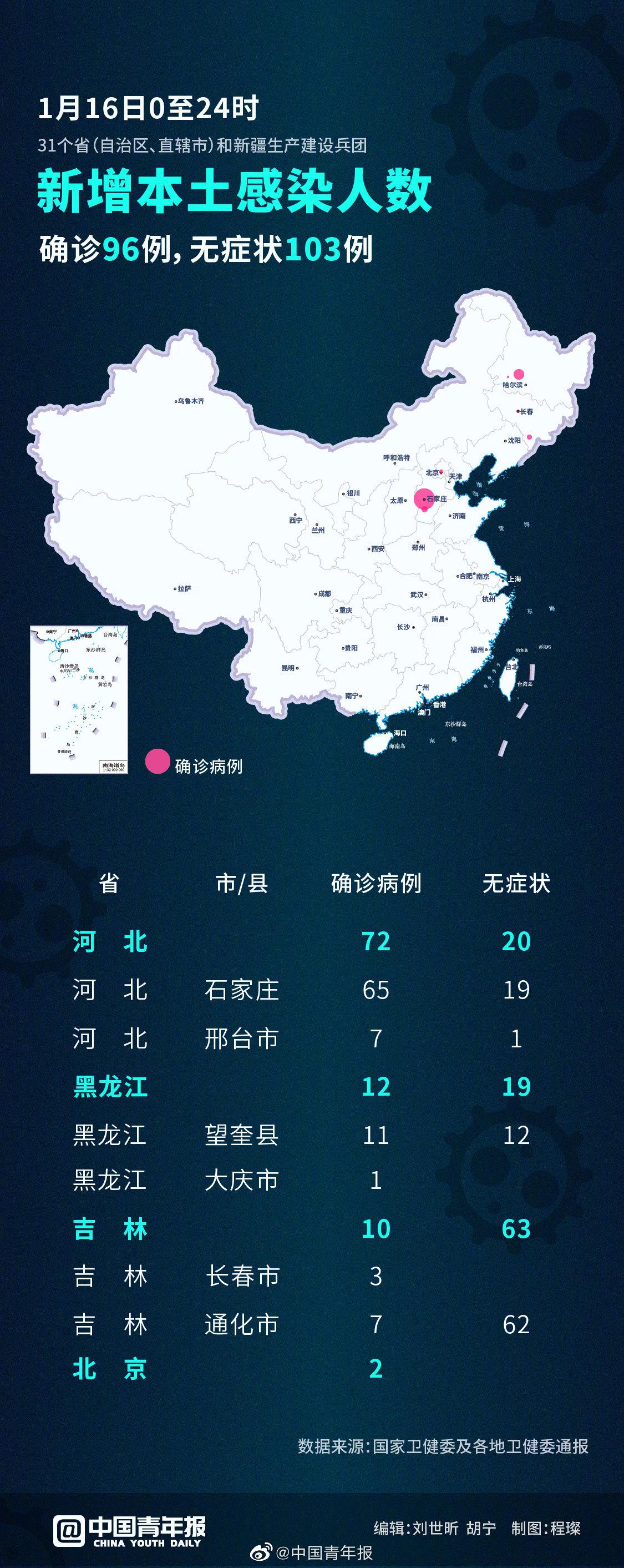 31省区市新增确诊16例/31省区市新增确诊16例?-第2张图片