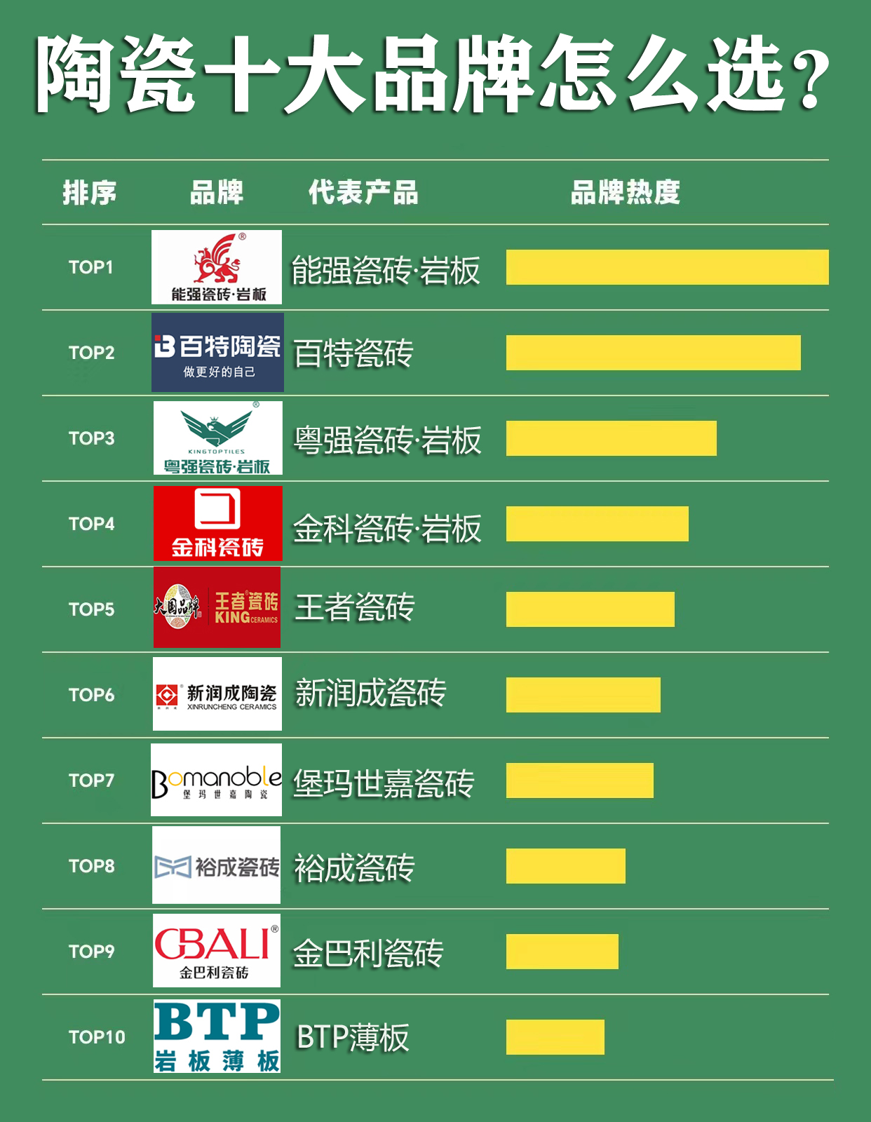【2014瓷砖前十品牌排名,2018年瓷砖品牌排名榜前十名】-第2张图片