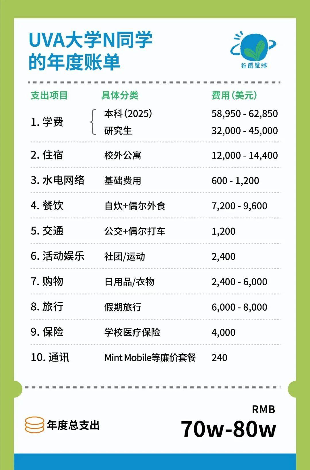 出国留学费用排名榜/出国留学学费是多少-第2张图片