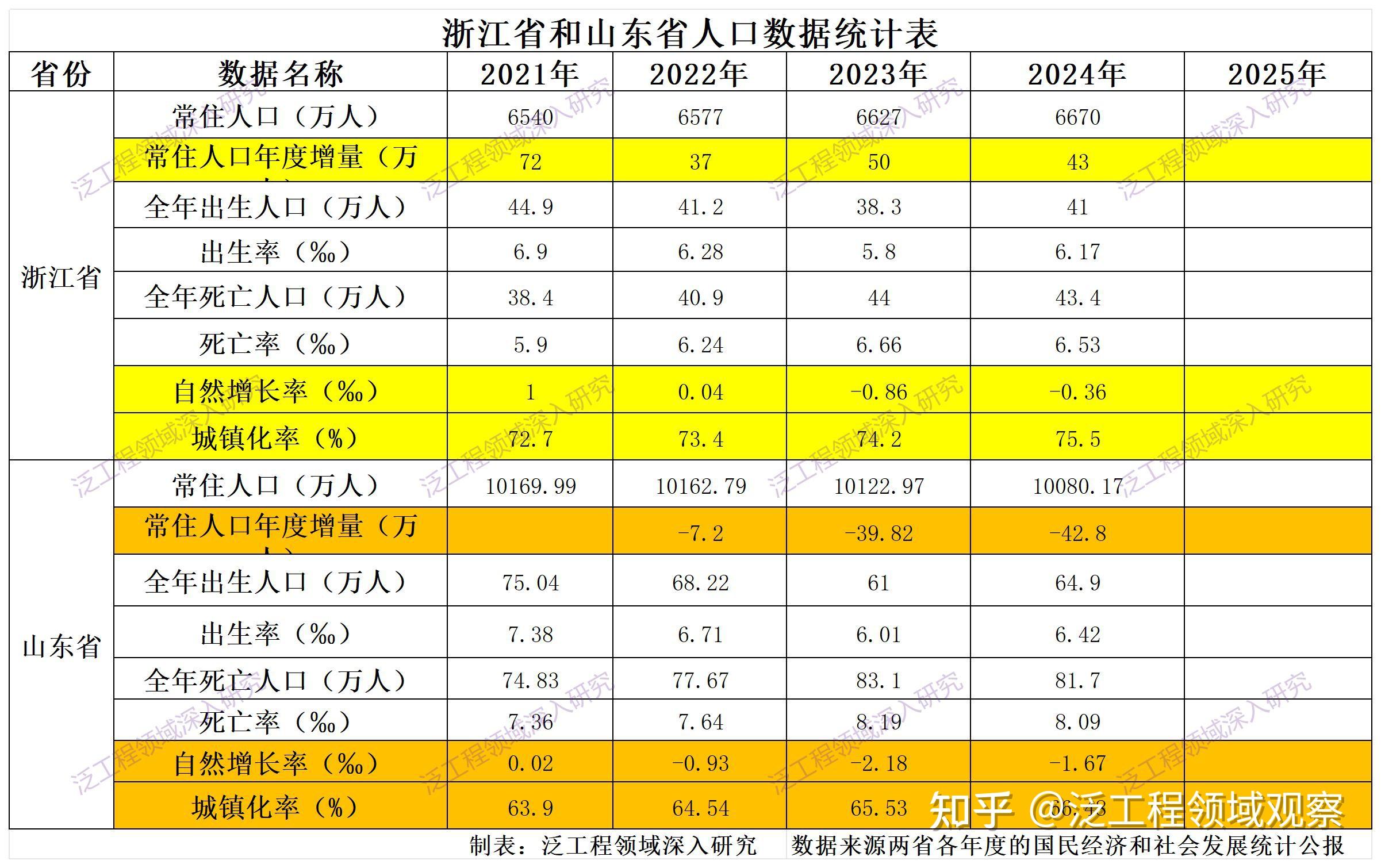 三省份2022年人口数据公布(31省人口数据)-第1张图片