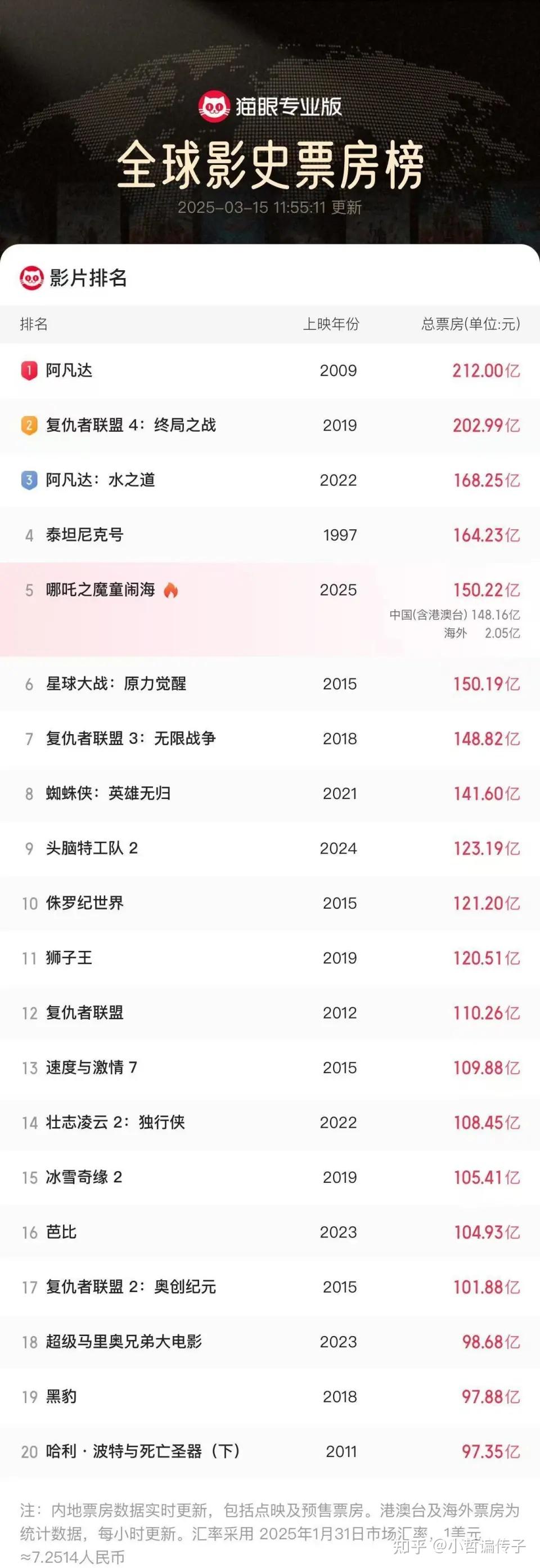 中国票房排名榜总榜(中国票房榜总榜)-第1张图片