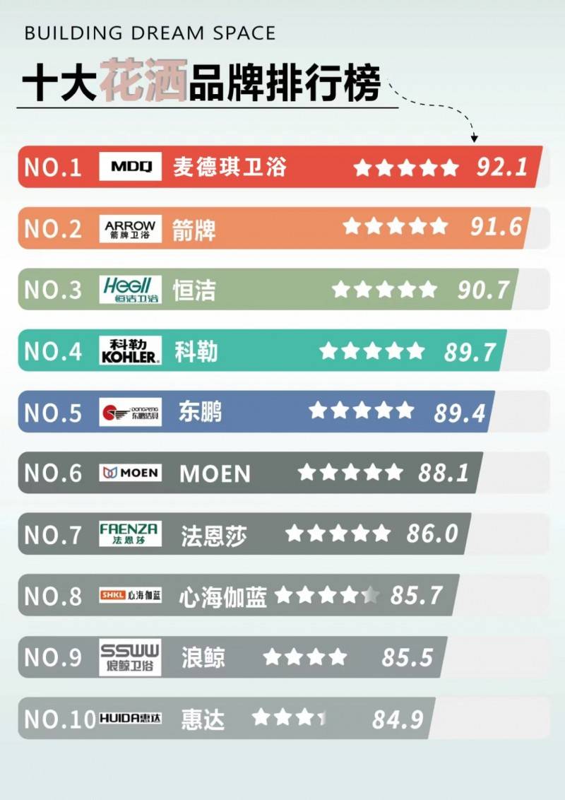 洁具卫浴品牌排名/洁具卫浴排名榜-第1张图片