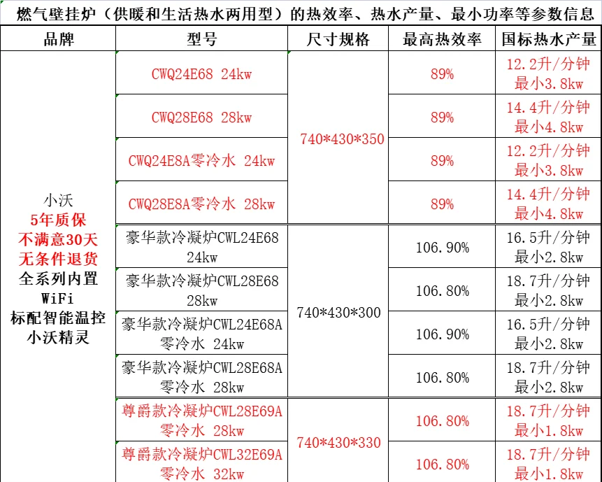 壁挂炉前十品牌费用/壁挂炉前十品牌费用排名-第1张图片