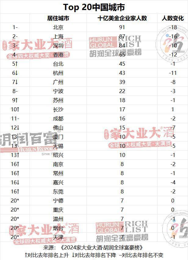 胡润中国富豪排名/中国胡润富豪榜排名-第3张图片