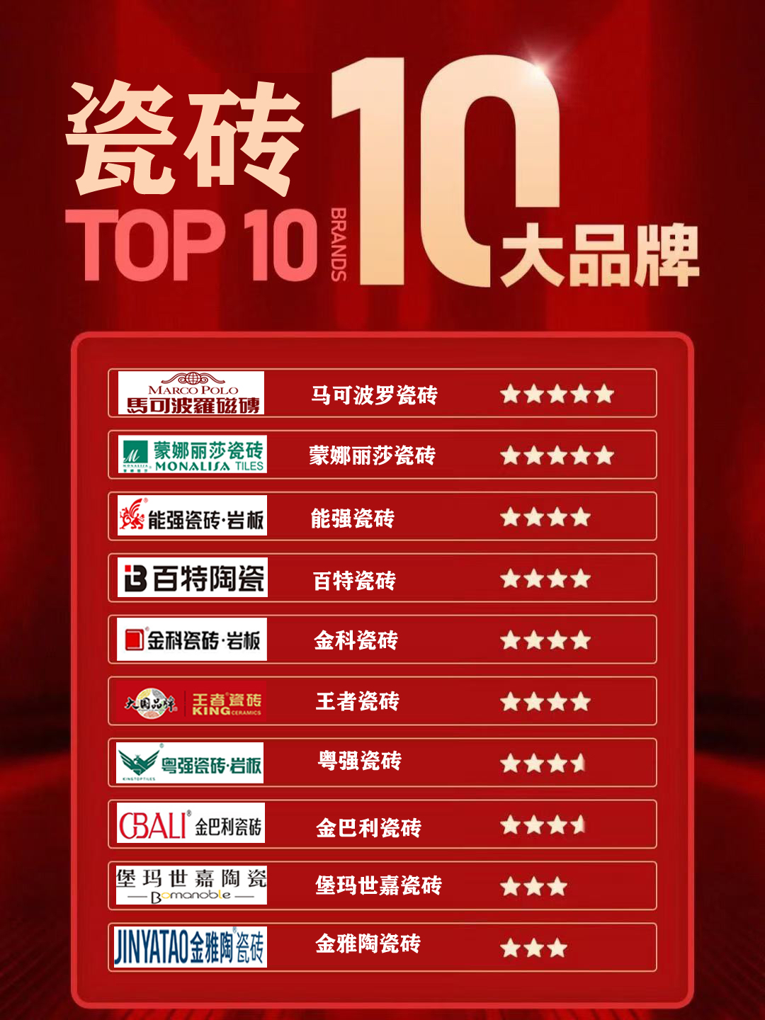 国内前十瓷砖品牌/国内前十瓷砖品牌有哪些一线品牌-第2张图片