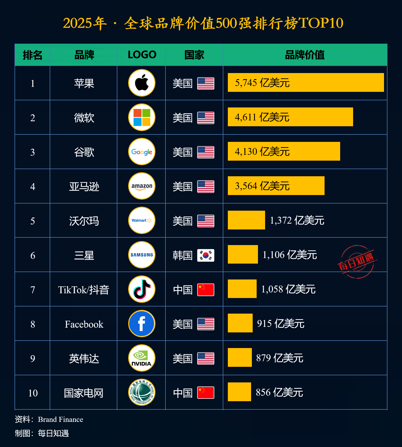 世界前十最有价值品牌(世界前十最有价值品牌排名榜)-第1张图片